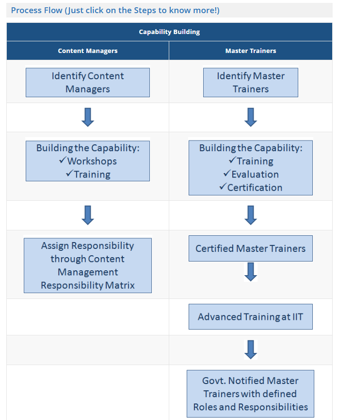 Building the Capability